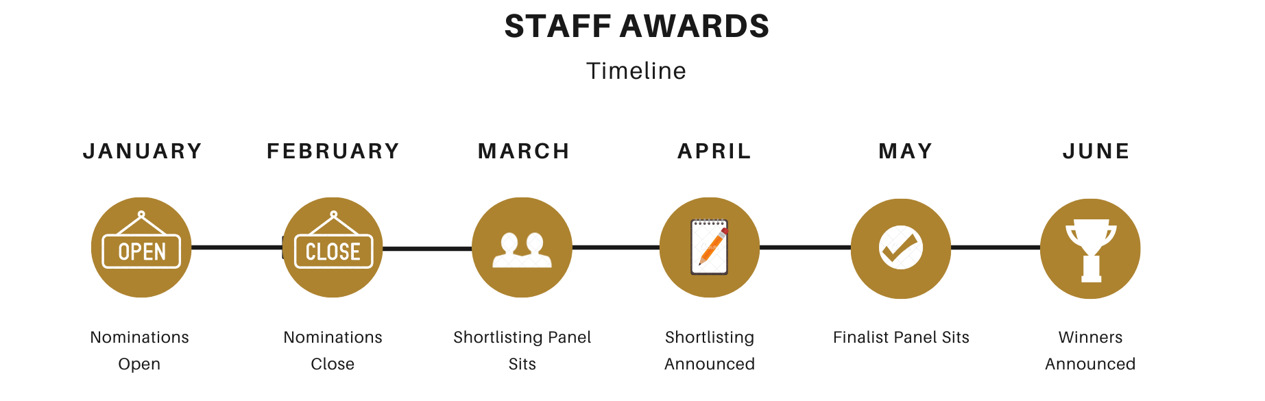 Timeline visual of Staff Awards covering Nominations in Jan/Feb, judging process in Mar/Apr and winner announcements in May/June.